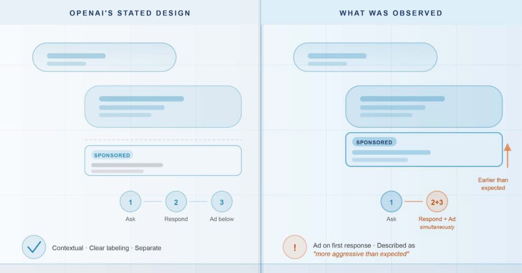 Split-panel illustration comparing OpenAI's stated design for ChatGPT ads against what independent research observed at launch. Left panel labeled 'OpenAI's Stated Design' shows a three-step sequence: user sends a message, ChatGPT responds, then a clearly separated sponsored ad appears below. Right panel labeled 'What Was Observed' shows the same sequence compressed, with the sponsored ad appearing immediately after the first response rather than after extended conversation — noted as 'more aggressive than expected' by industry observers.